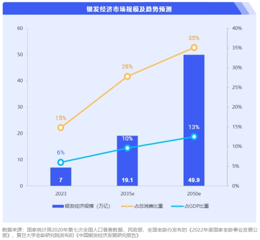 2025广州老年人口数据出炉银发经济成扩内需重要抓手(图1)